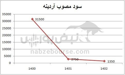 هفته آینده با کدام نماد‌ها به مجمع برویم؟ | کدام نماد سود بهتری تقسیم خواهد کرد؟ (قسمت دوم)