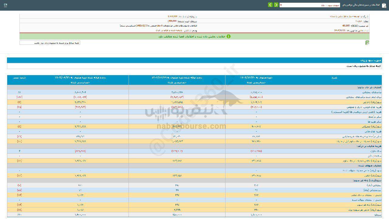 ۱۱ درصد کاهش سود این نماد نسبت به مدت قبل