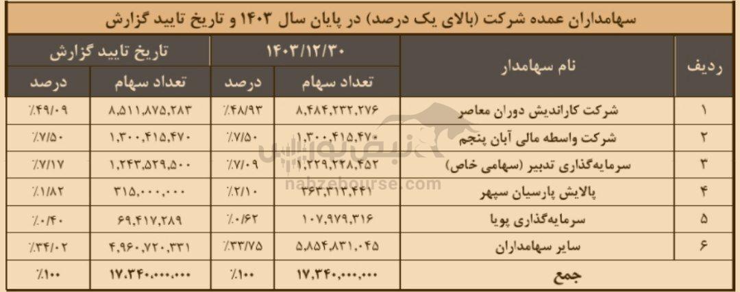 مجمع برکت ۱۴۰۴ | آیا افزایش سرمایه برکت انجام خواهد شد؟