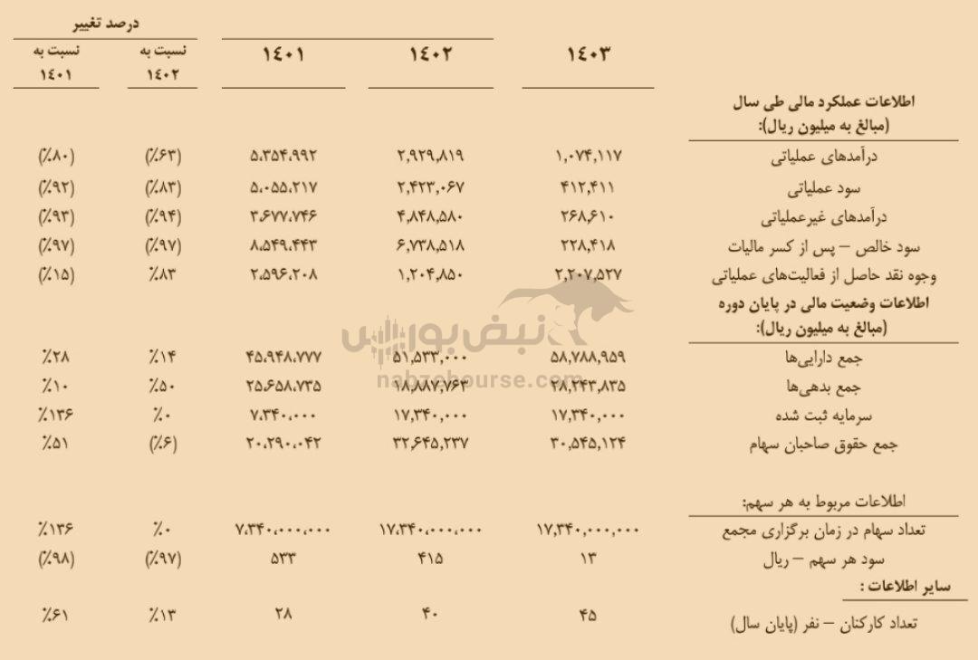 مجمع برکت ۱۴۰۴ | آیا افزایش سرمایه برکت انجام خواهد شد؟