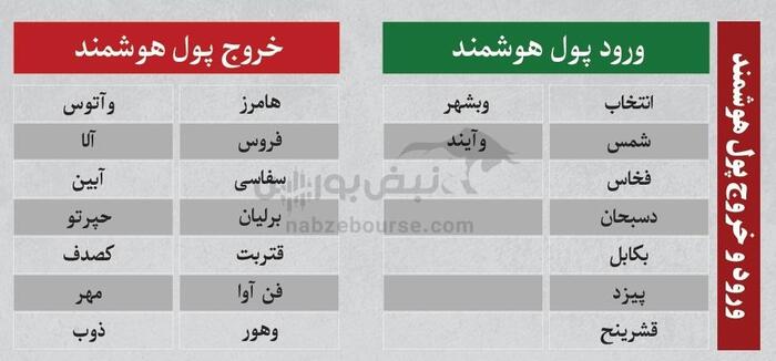 بهترین سهام بورسی دوشنبه ۱۲ خرداد ۱۴۰۴ | کدام نماد‌ها ورود پول داشتند؟