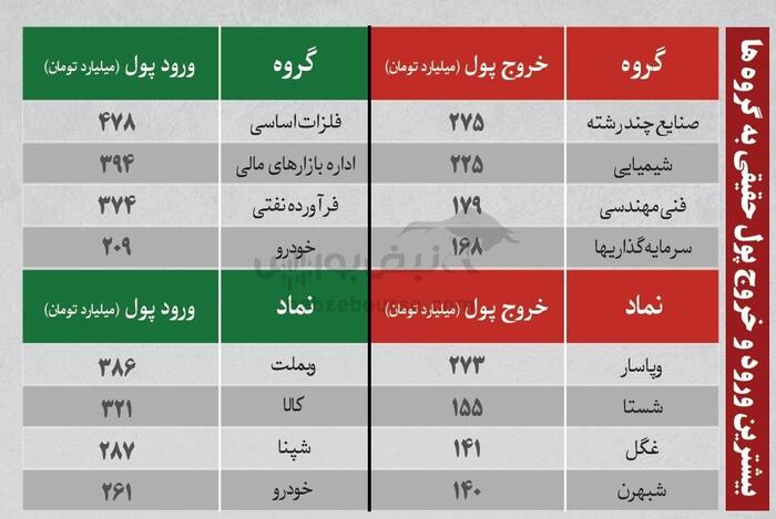 بهترین سهام بورسی دوشنبه ۱۲ خرداد ۱۴۰۴ | کدام نماد‌ها ورود پول داشتند؟