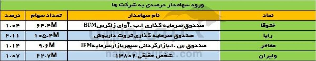 تغییرات سهامداران عمده دوشنبه ۱۲ خرداد ۱۴۰۴ | خروج اوان از جمع سهامداران درصدی آسیاتک