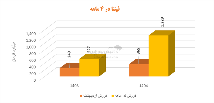 افت سودآوری با وجود رشد قابل توجه فروش | مشکل کار فپنتا کجاست؟