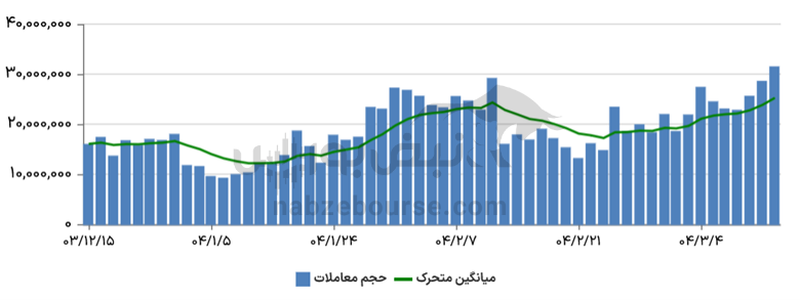 گزارش بازار آپشن دوشنبه ۱۲ خرداد ۱۴۰۴ | حجم معاملات باز هم رکورد زد