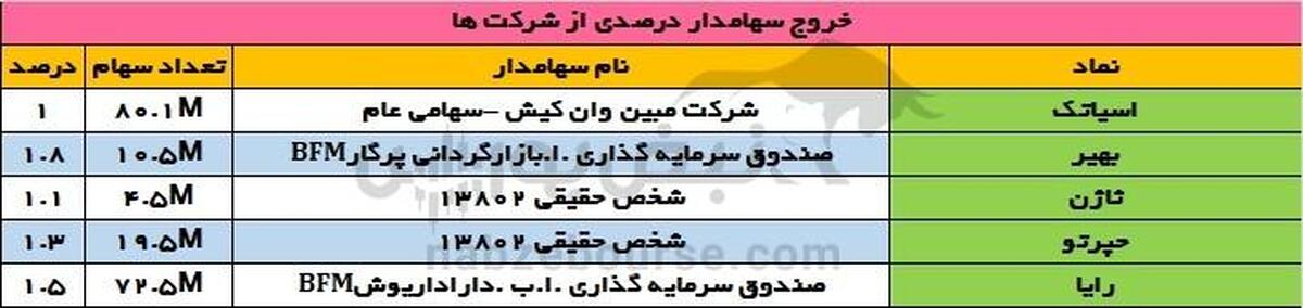 تغییرات سهامداران عمده دوشنبه ۱۲ خرداد ۱۴۰۴ | خروج اوان از جمع سهامداران درصدی آسیاتک