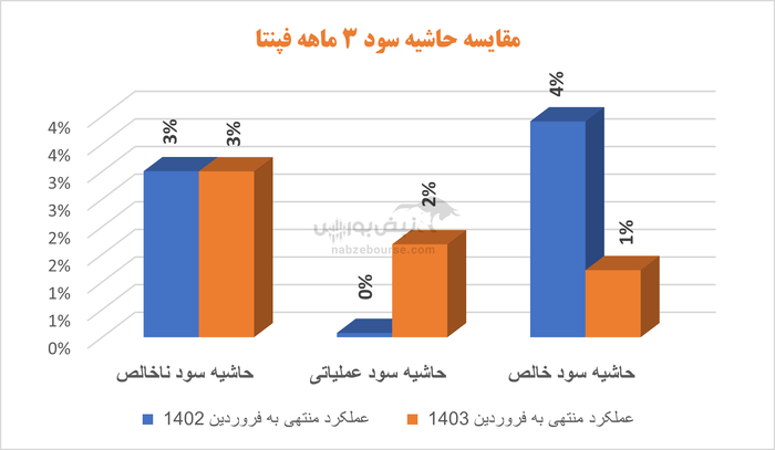 افت سودآوری با وجود رشد قابل توجه فروش | مشکل کار فپنتا کجاست؟