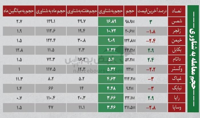 بهترین سهام بورسی دوشنبه ۱۲ خرداد ۱۴۰۴ | کدام نماد‌ها ورود پول داشتند؟