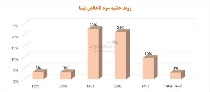 افت سودآوری با وجود رشد قابل توجه فروش | مشکل کار فپنتا کجاست؟