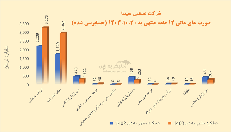 افت سودآوری با وجود رشد قابل توجه فروش | مشکل کار فپنتا کجاست؟