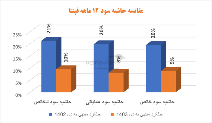 افت سودآوری با وجود رشد قابل توجه فروش | مشکل کار فپنتا کجاست؟