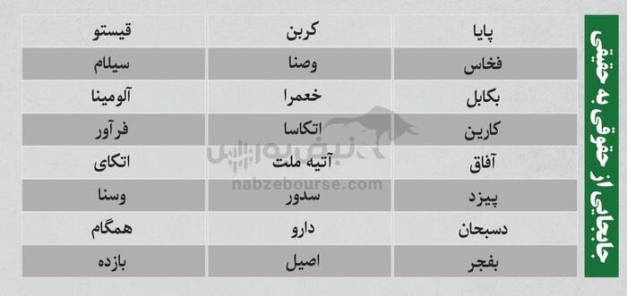 بهترین سهام بورسی دوشنبه ۱۲ خرداد ۱۴۰۴ | کدام نماد‌ها ورود پول داشتند؟