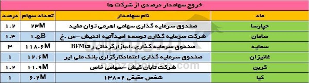 تغییرات سهامداران عمده سه شنبه 13 خرداد 1404 |