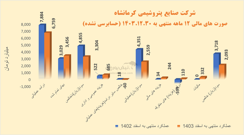 دستپخت دو مدیرعامل در یک اوره ساز: سقوط معیار‌های سودآوری در کرماشا