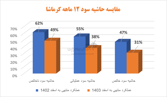 دستپخت دو مدیرعامل در یک اوره ساز: سقوط معیار‌های سودآوری در کرماشا
