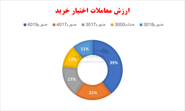 گزارش بازار آپشن سه شنبه ۱۳ خرداد ۱۴۰۴ | در بازار اختیار معامله چه گذشت؟