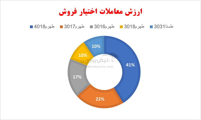 گزارش بازار آپشن سه شنبه ۱۳ خرداد ۱۴۰۴ | در بازار اختیار معامله چه گذشت؟