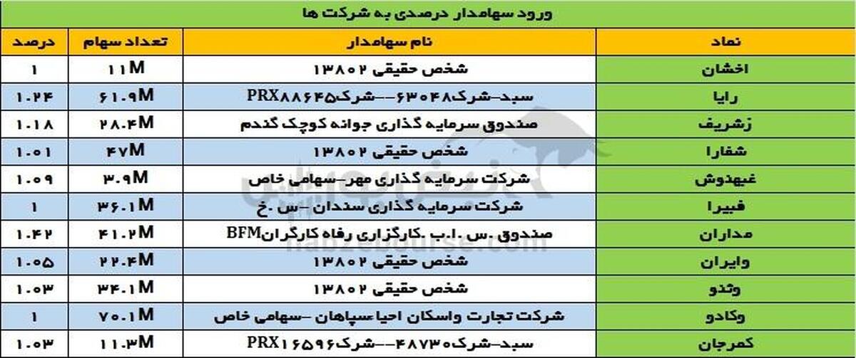 تغییرات سهامداران عمده سه شنبه 13 خرداد 1404 |