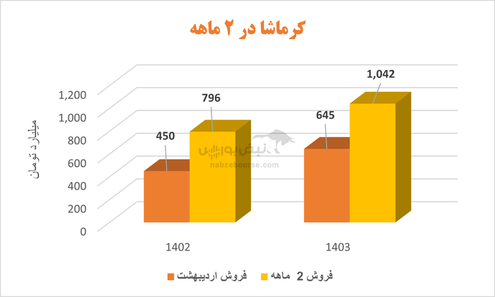 دستپخت دو مدیرعامل در یک اوره ساز: سقوط معیار‌های سودآوری در کرماشا