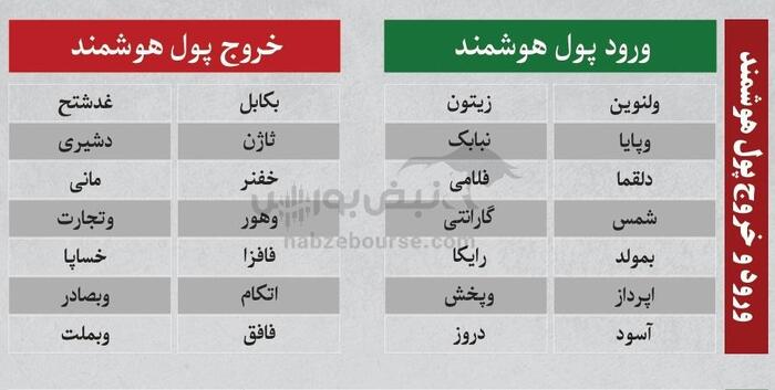 بهترین سهام بورسی سه شنبه ۱۳ خرداد ۱۴۰۴| کدام نماد‌ها خروج پول داشتند؟