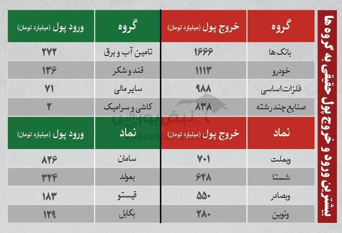 بهترین سهام بورسی سه شنبه ۱۳ خرداد ۱۴۰۴| کدام نماد‌ها خروج پول داشتند؟