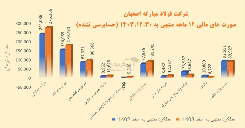 غول فولادی درجا زد | آقای سعید زرندی برنامه شما برای فولاد مبارکه چیست؟