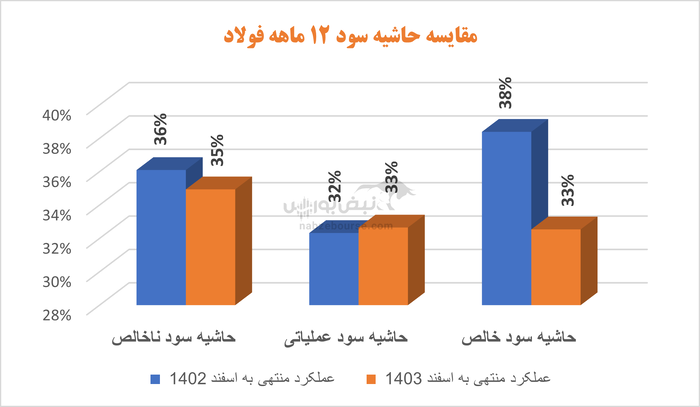 غول فولادی درجا زد | آقای سعید زرندی برنامه شما برای فولاد مبارکه چیست؟