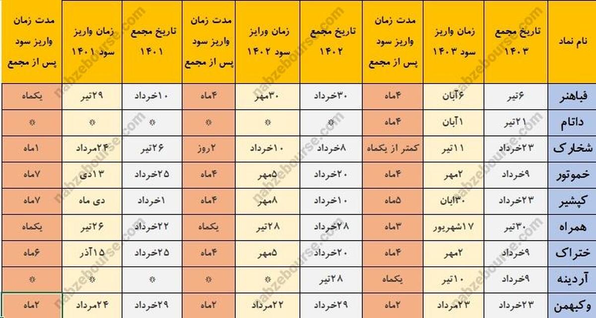 خوش حساب ترین شرکت های بورسی که هفته آینده مجمع دارند