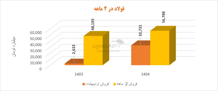 غول فولادی درجا زد | آقای سعید زرندی برنامه شما برای فولاد مبارکه چیست؟