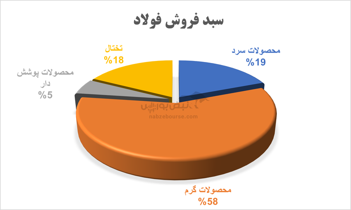 غول فولادی درجا زد | آقای سعید زرندی برنامه شما برای فولاد مبارکه چیست؟