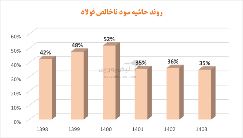 غول فولادی درجا زد | آقای سعید زرندی برنامه شما برای فولاد مبارکه چیست؟