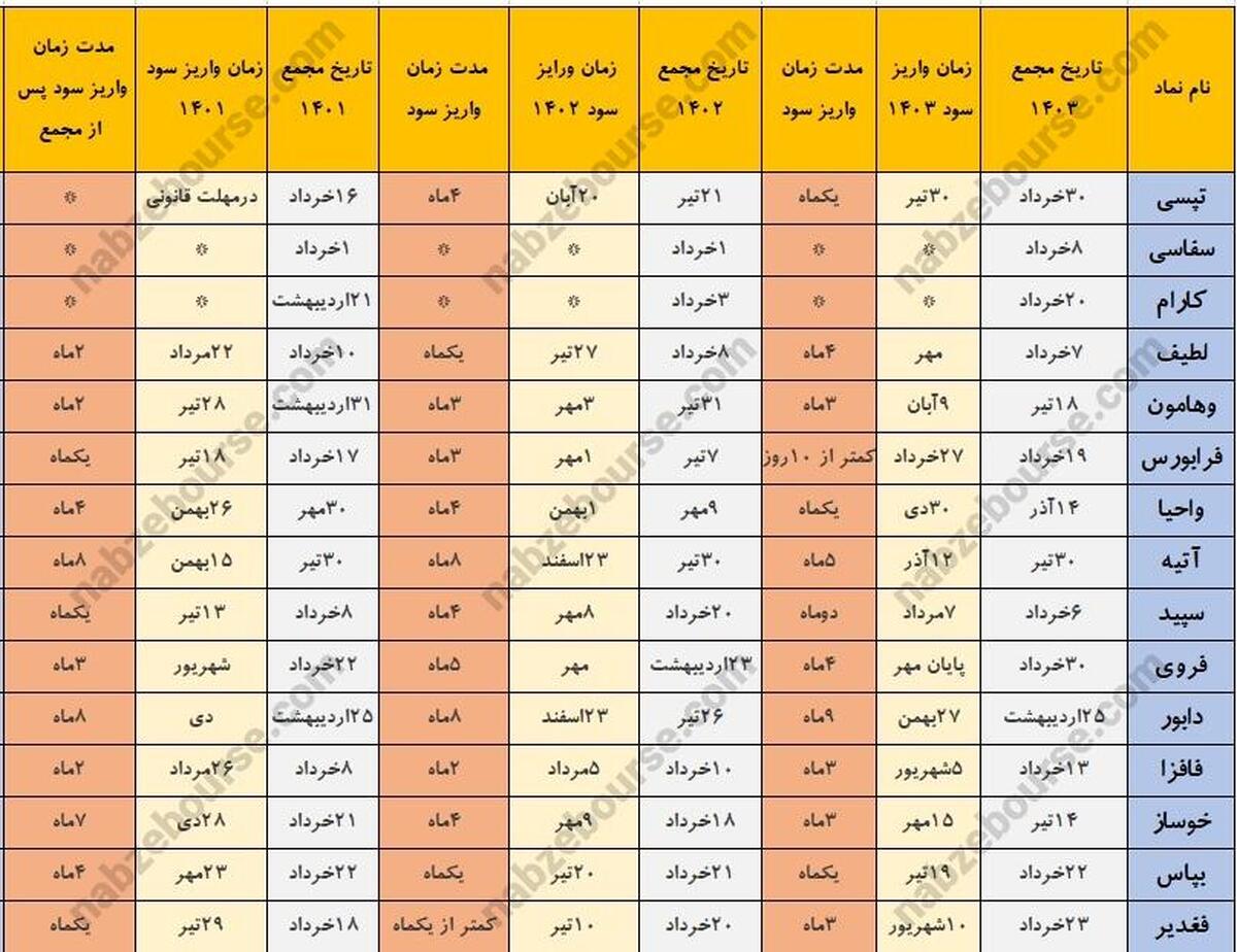 خوش حساب ترین شرکت های بورسی که هفته آینده مجمع دارند