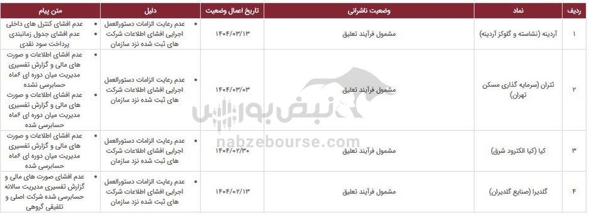 ۱۴ نماد در خطر تعلیق، دلیل چیست؟