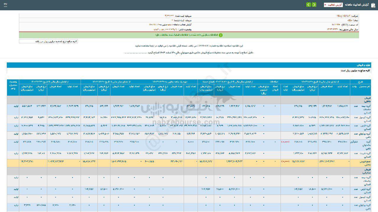 ۳۳ درصد افت فروش این نماد نسبت به قبل