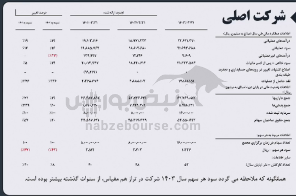 مجمع واحیا ۱۴۰۴ | میزان سود واحیا و زمان واریز آن | مجمع پرازدحام واحیا بعد از ۹ ماه برگزار شد!