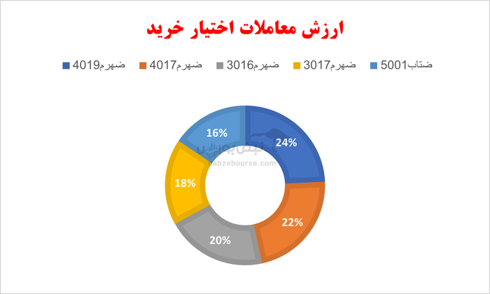 گزارش بازار آپشن شنبه ۱۷ خرداد ۱۴۰۴ | اختیار فروش‌ها پربازده بودند