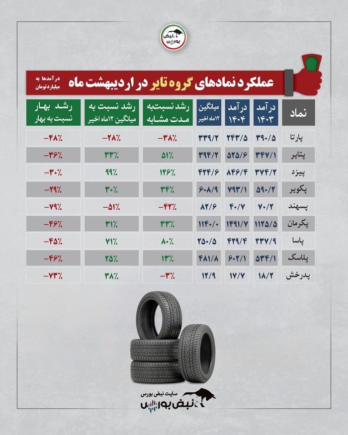 گزارش عملکرد یک ماهه اردیبهشت چند گروه بورسی | کدام گروه وضعیت بهتری داشت؟