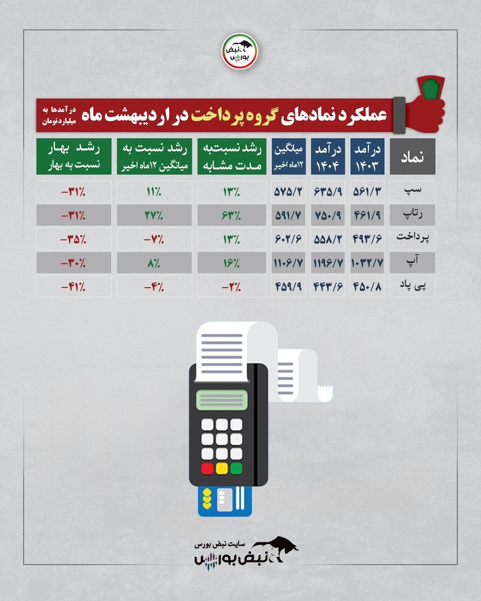 گزارش عملکرد یک ماهه اردیبهشت چند گروه بورسی | کدام گروه وضعیت بهتری داشت؟