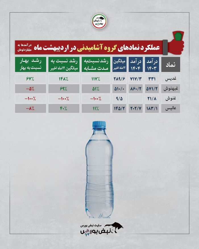 گزارش عملکرد یک ماهه اردیبهشت چند گروه بورسی | کدام گروه وضعیت بهتری داشت؟