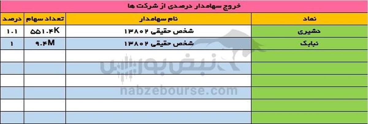 تغییرات سهامداران عمده شنبه ۱۷ خرداد ۱۴۰۴