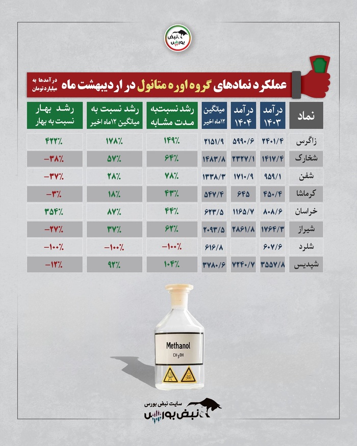 گزارش عملکرد یک ماهه اردیبهشت چند گروه بورسی | کدام گروه وضعیت بهتری داشت؟