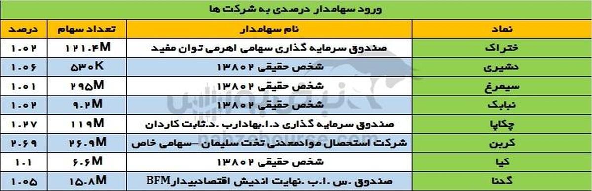 تغییرات سهامداران عمده شنبه ۱۷ خرداد ۱۴۰۴