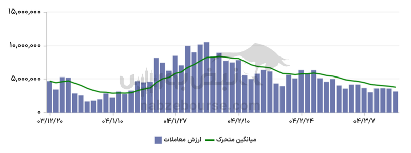 گزارش بازار آپشن شنبه ۱۷ خرداد ۱۴۰۴ | اختیار فروش‌ها پربازده بودند