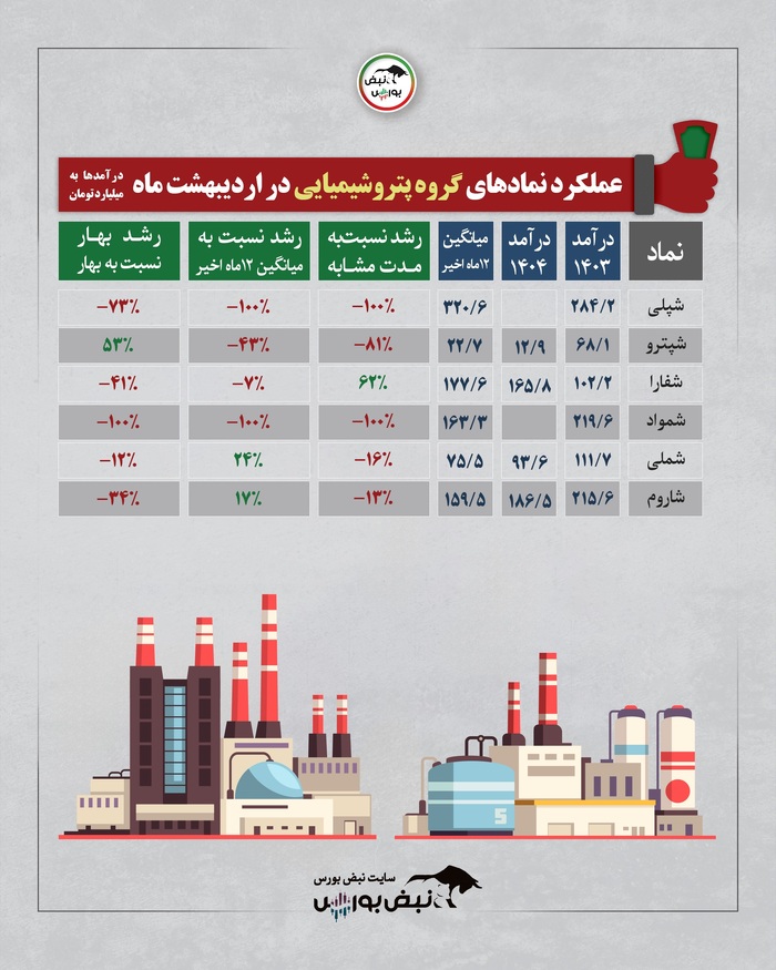گزارش عملکرد یک ماهه اردیبهشت چند گروه بورسی | کدام گروه وضعیت بهتری داشت؟