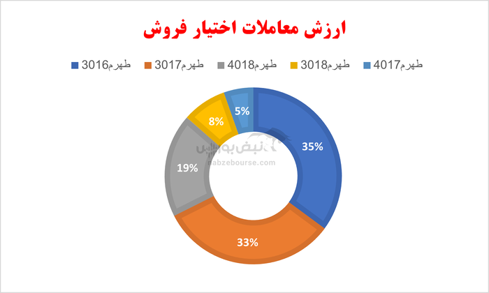 گزارش بازار آپشن شنبه ۱۷ خرداد ۱۴۰۴ | اختیار فروش‌ها پربازده بودند