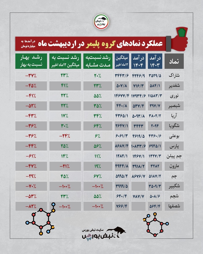 گزارش عملکرد یک ماهه اردیبهشت چند گروه بورسی | کدام گروه وضعیت بهتری داشت؟