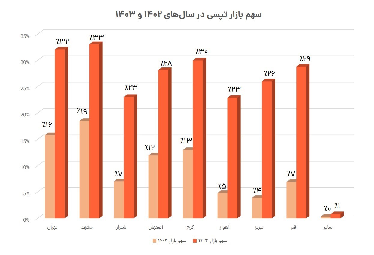 رشد 3 برابری درآمد و بازدهی 197 درصدی سهام تپسی
