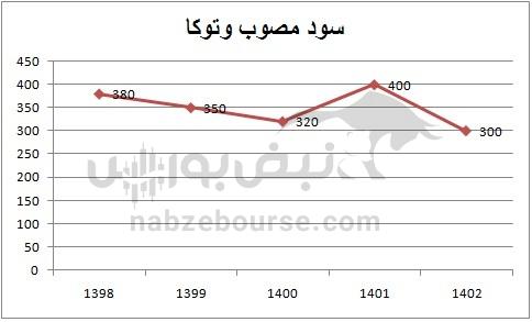 هفته آینده با کدام نماد‌ها به مجمع برویم؟ | کدام نماد سود جذاب تری تقسیم خواهد کرد؟