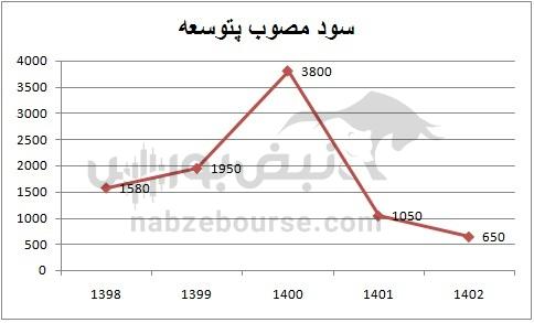 هفته آینده با کدام نماد‌ها به مجمع برویم؟ | کدام نماد سود جذاب تری تقسیم خواهد کرد؟