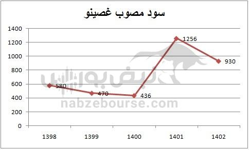 هفته آینده با کدام نماد‌ها به مجمع برویم؟ | کدام نماد سود جذاب تری تقسیم خواهد کرد؟